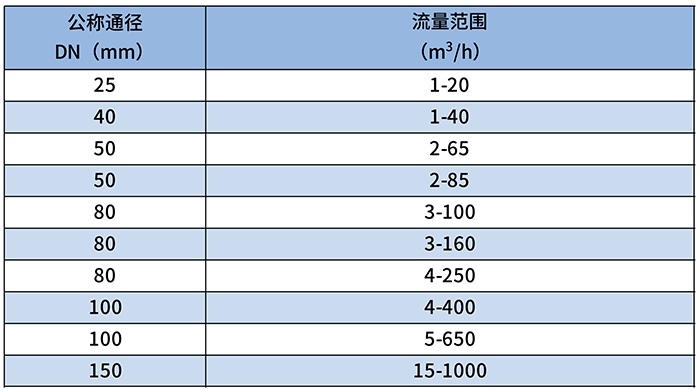DN80氣體羅茨流量計(jì)流量范圍對照表