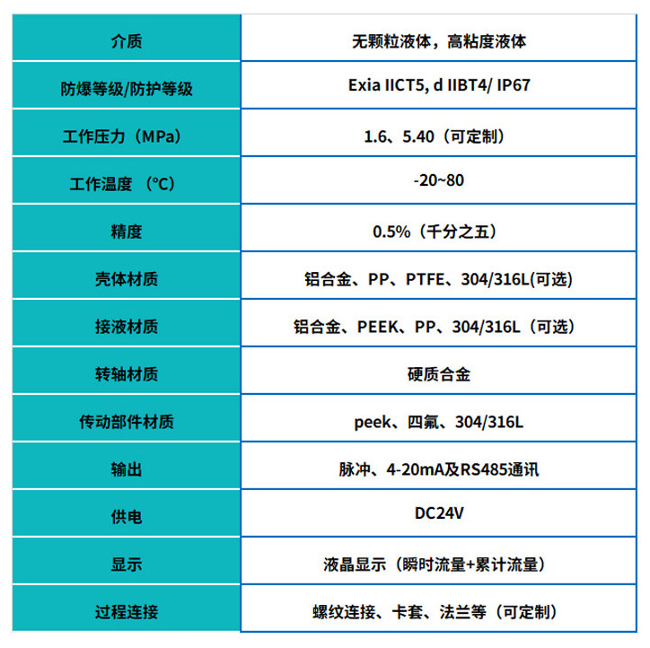 高壓圓齒輪流量計基本參數(shù)表