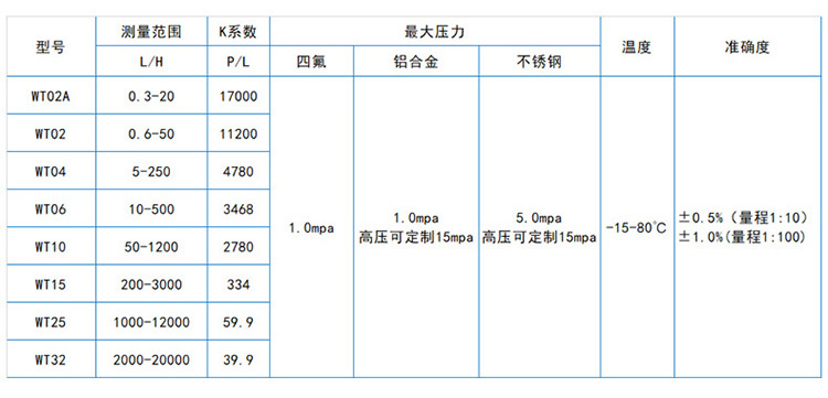 高壓圓齒輪流量計流量對照表