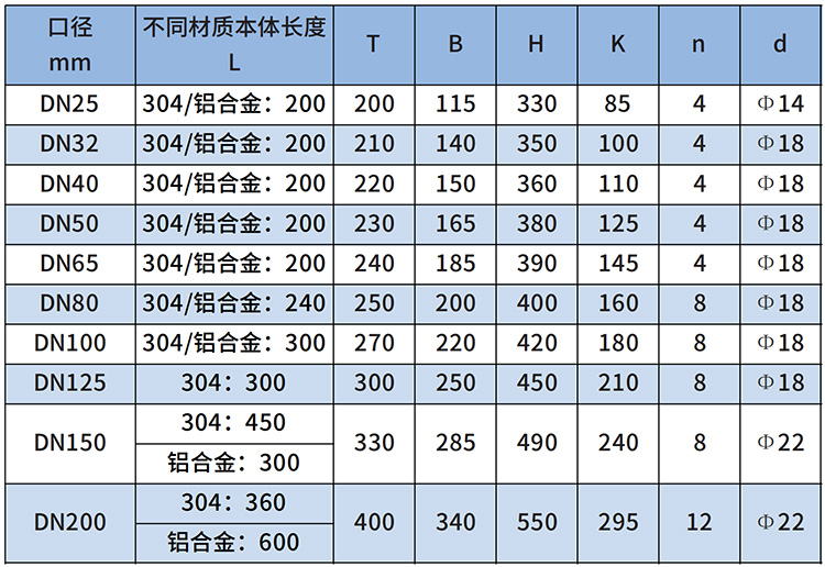 燃?xì)庥嬃勘沓叽鐚φ毡?/></p><p><br/></p><p><strong>燃?xì)庥嬃勘懋a(chǎn)品選型</strong></p><p><img src=