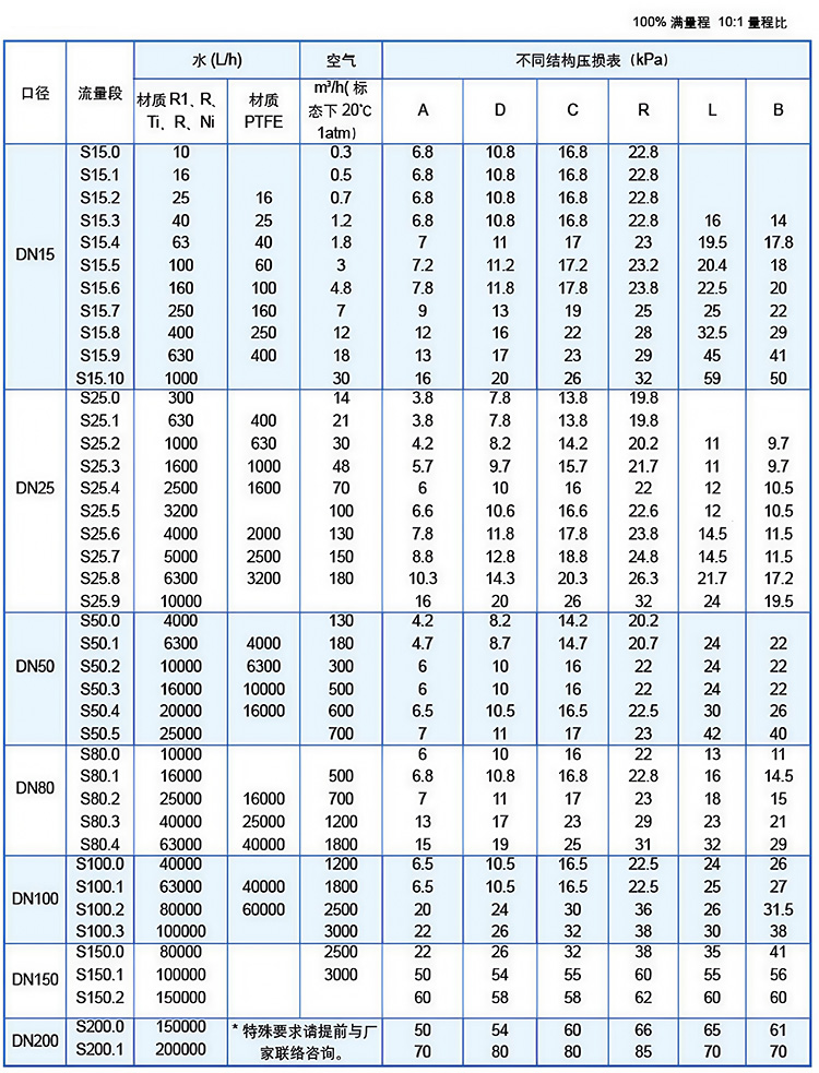 轉(zhuǎn)子流量計流量范圍表